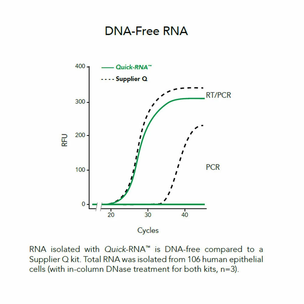Zymo Research R1058 Quick-RNA MiniPrep Plus, Capped Columns, 200 Preps/Unit secondary image
