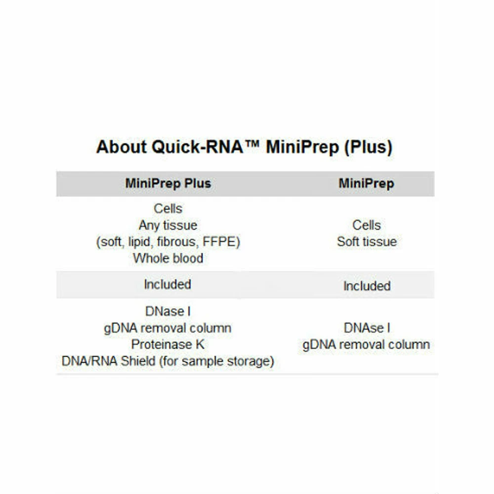 Zymo Research R1057T Quick-RNA MiniPrep Plus, Capped Columns, 10 Preps/Unit secondary image