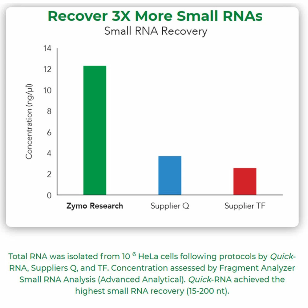 Zymo Research R1055 Quick-RNA MiniPrep Kit, Zymo Research Kit, 200 Preps/Unit quaternary image