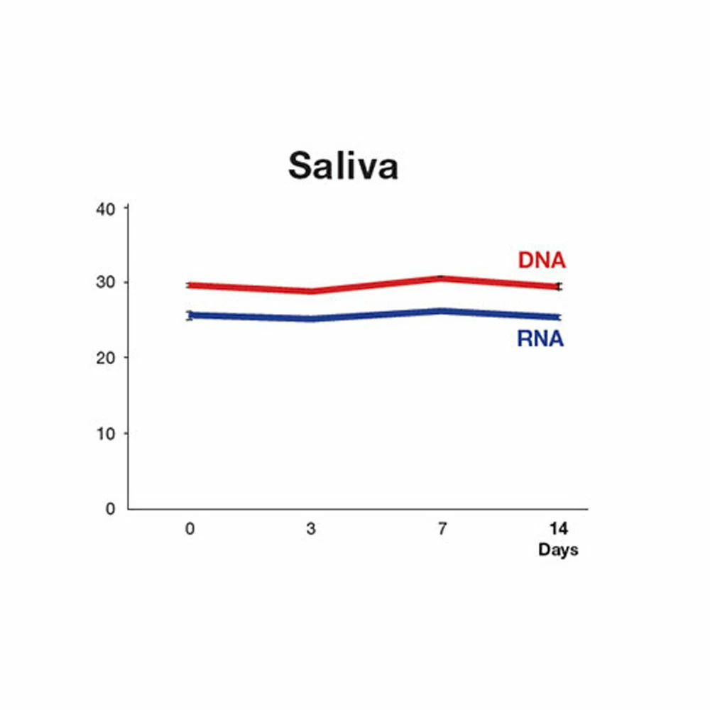 Zymo Research R1100-250 DNA/RNA Shield, Stabilization Reagent, 250ml/Unit tertiary image