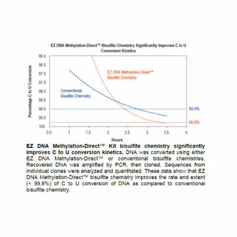 Zymo Research D5020 EZ DNA Methlyation-Direct Kit, Zymo Research Kit, 50 Rxns/Unit tertiary image