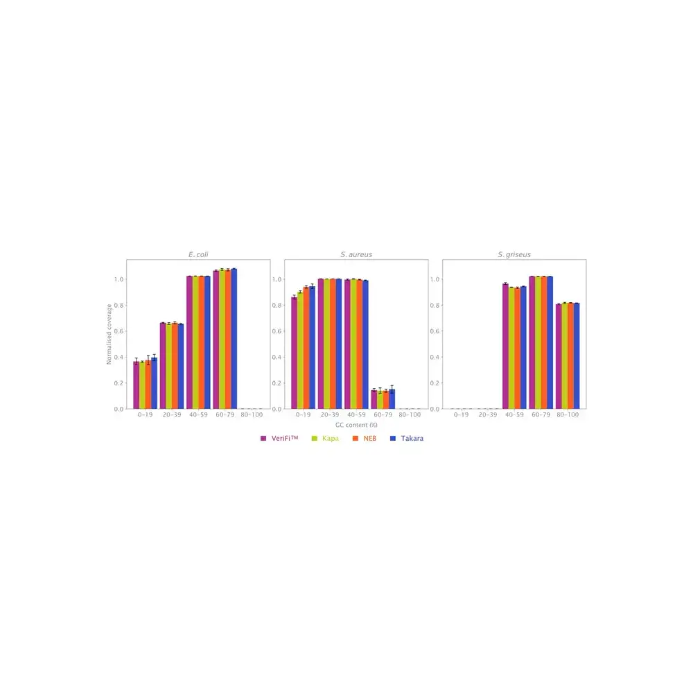 VeriFi Library Amplification Mix normalized read coverage of the reference genomes at different GC-content intervals