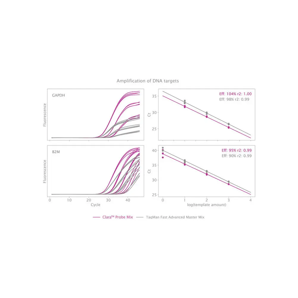 PCR Biosystems PB20.69-50 Clara