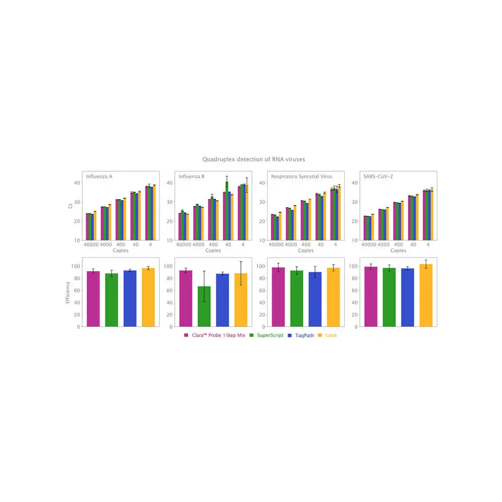 PCR Biosystems PB25.89-05 Clara