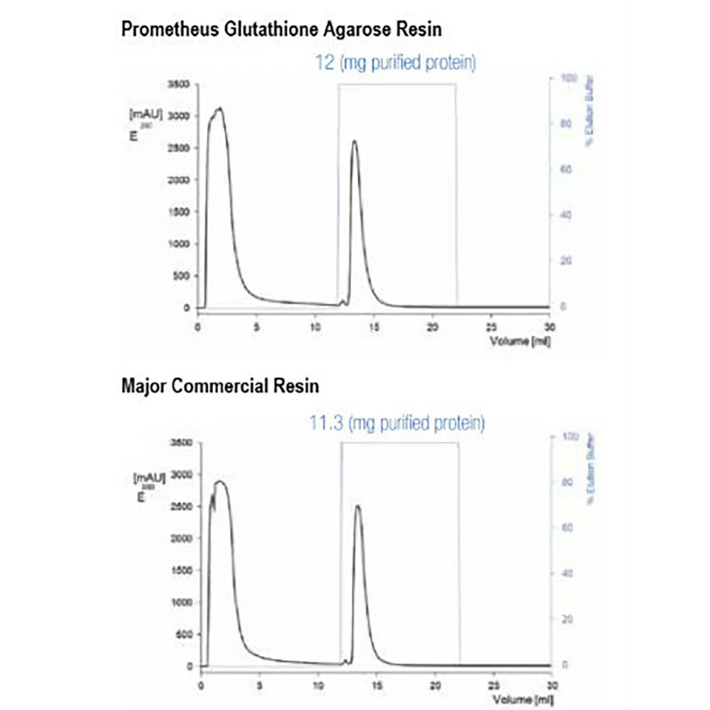 Prometheus Protein Biology Products 20-543 Glutathione Agarose 4, 4% Agarose Beads, 100ml/Unit tertiary image
