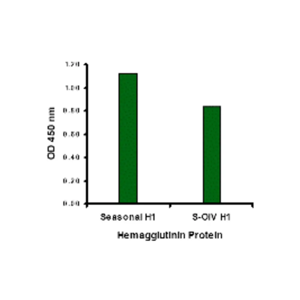 ProSci 5239 Seasonal H1N1 Hemagglutinin Antibody, ProSci, 0.1 mg/Unit Primary Image