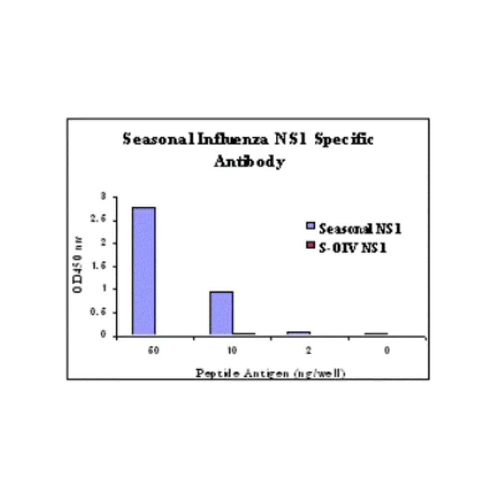 ProSci 5357 Seasonal H1N1 Nonstructural Protein 1 Antibody, ProSci, 0.1 mg/Unit Primary Image