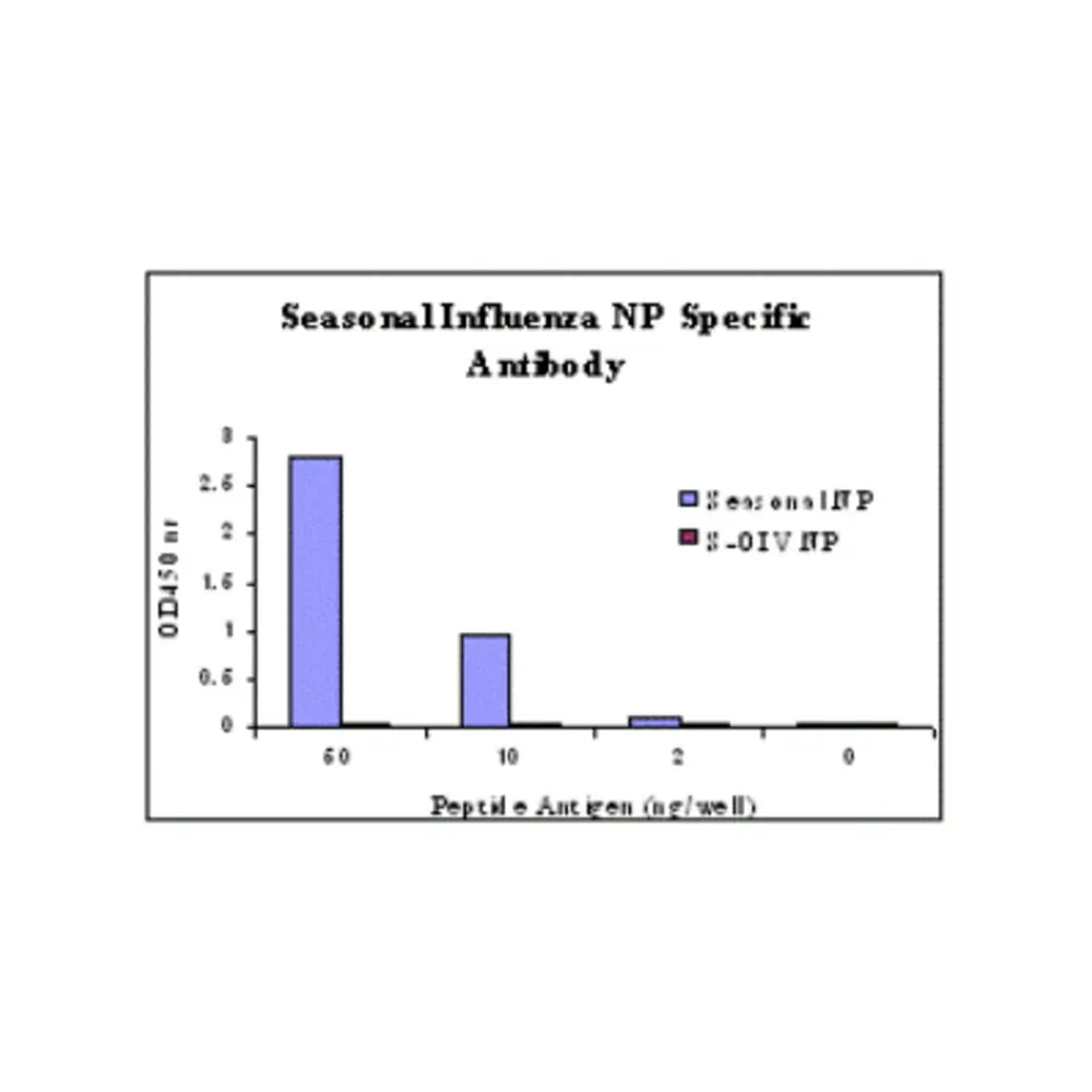 ProSci 5361 Seasonal H1N1 Nucleocapsid Protein Antibody, ProSci, 0.1 mg/Unit Primary Image