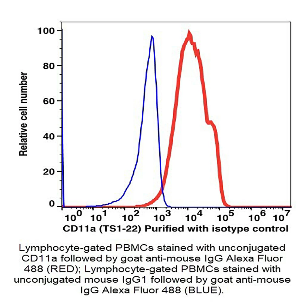 Caprico Biotechnologies 107201 CD11a Unconjugated Antibody, Clone TS1/22, Mouse IgG1,k, 100ug/Unit primary image
