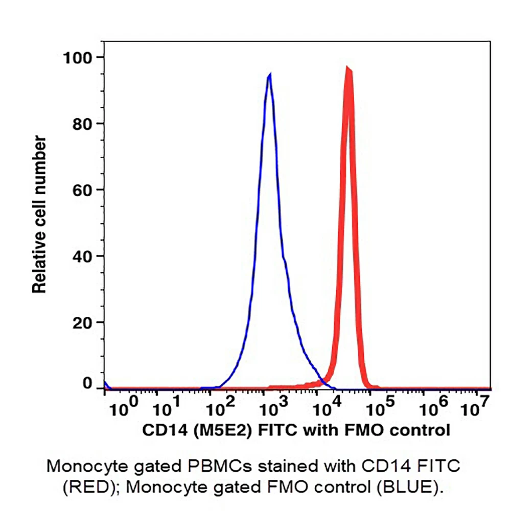 Caprico Biotechnologies 107415 CD14 FITC Antibody, Clone M5E2, Mouse IgG2a,k, 100 Tests/Unit primary image