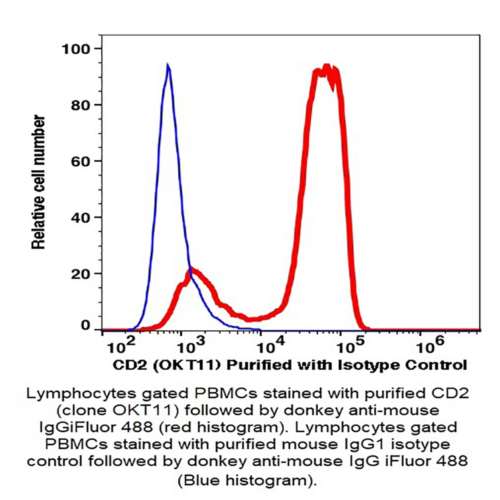 Caprico Biotechnologies 100203 CD2 Unconjugated  Antibody, Clone OKT11, Mouse IgG1,k, 500ug/Unit primary image