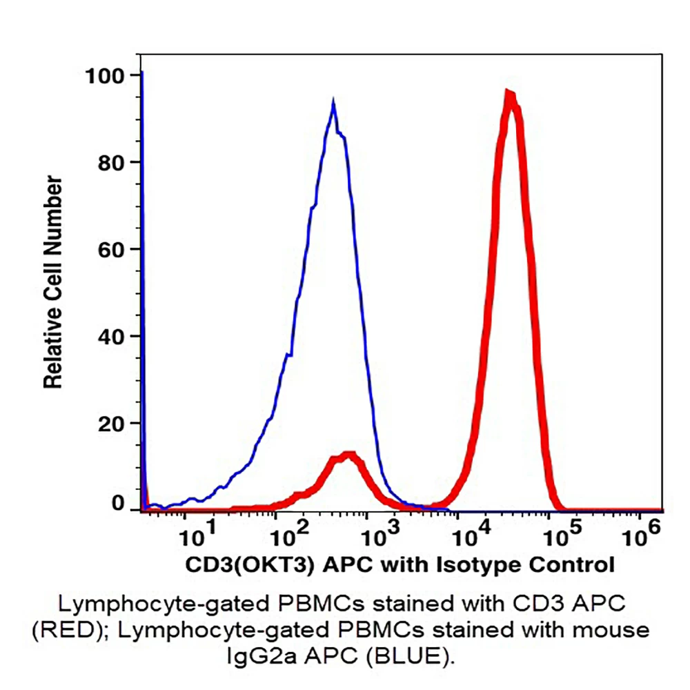 Caprico Biotechnologies 100345 CD3 APC Antibody, Clone OKT3, Mouse IgG2a,k, 100 Tests/Unit primary image