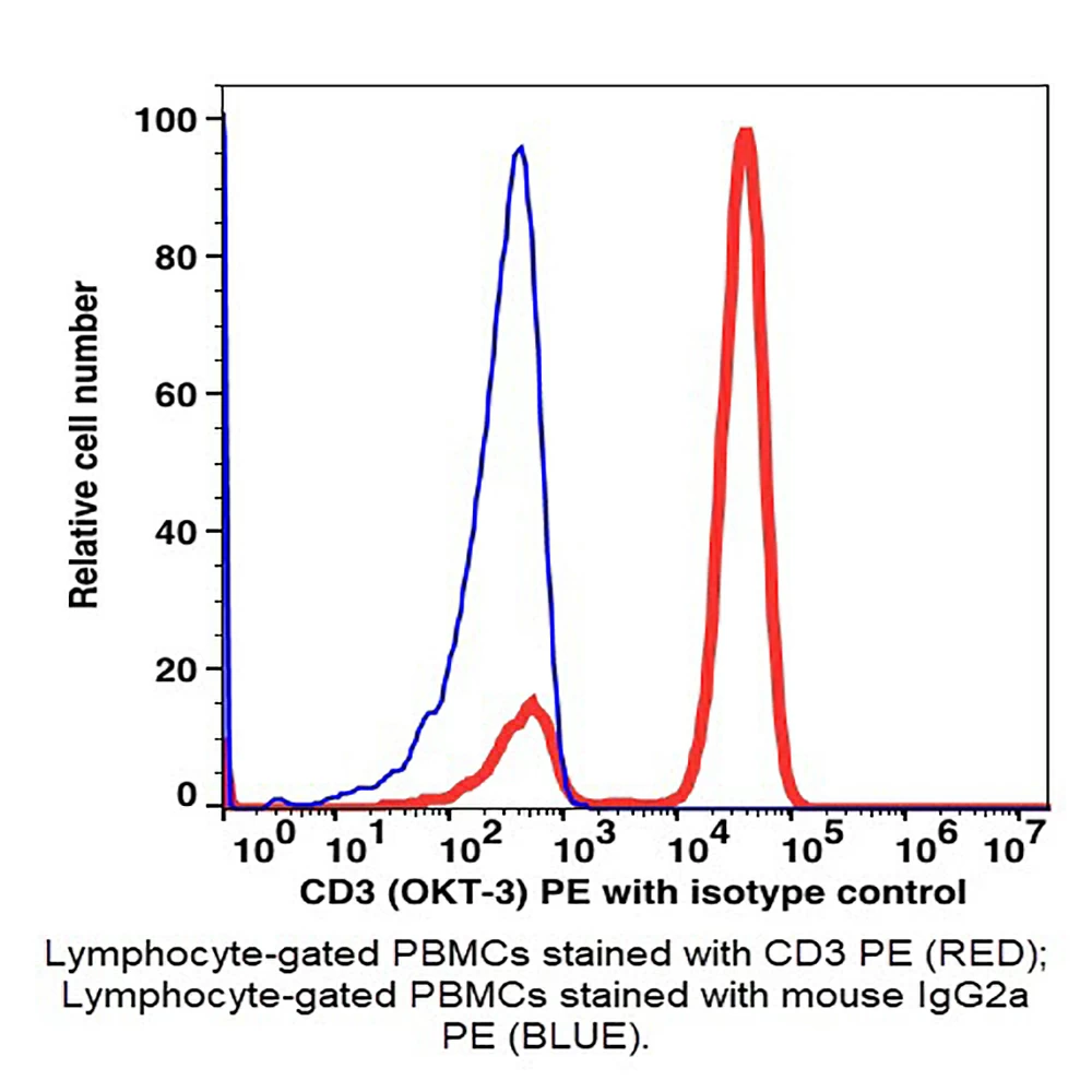 Caprico Biotechnologies 100325 CD3 PE Antibody, Clone OKT3, Mouse IgG2a,k, 100 Tests/Unit primary image