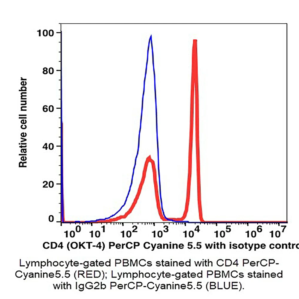 Caprico Biotechnologies 100465 CD4 PerCP-Cyanine5.5 Antibody, Clone OKT4, Mouse IgG2b,k, 100 Tests/Unit primary image