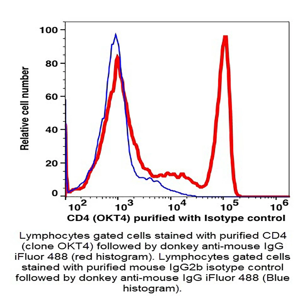 Caprico Biotechnologies 100403 CD4 Unconjugated  Antibody, Clone OKT4, Mouse IgG2b,k, 500ug/Unit primary image