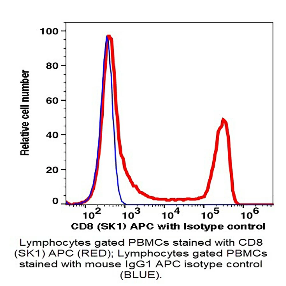 Caprico Biotechnologies 110945 CD8 APC Antibody, Clone SK1, Mouse IgG1, k, 100 Tests/Unit primary image