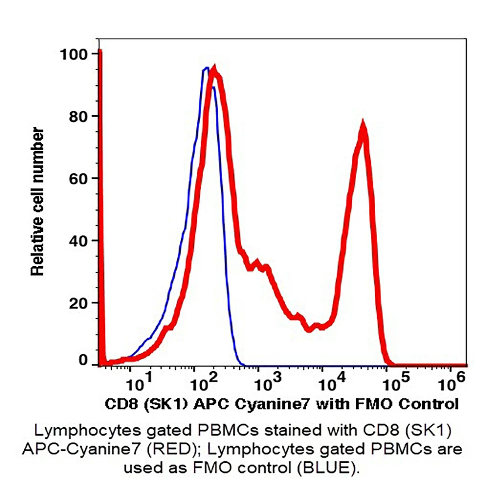 Caprico Biotechnologies 110995 CD8 APC-Cyanine7 Antibody, Clone SK1, Mouse IgG1,k, 100 Tests/Unit primary image