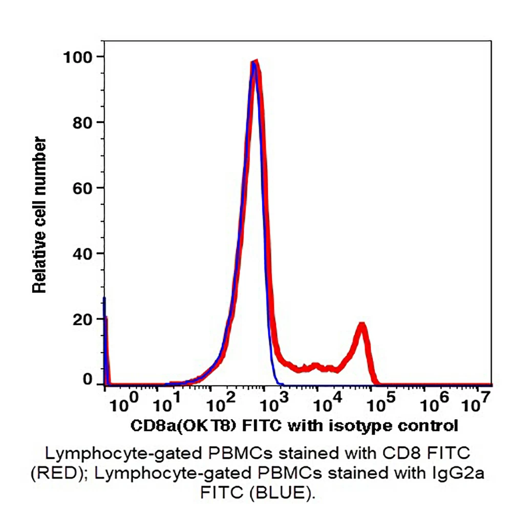 Caprico Biotechnologies 100615 CD8 FITC Antibody, Clone OKT8, Mouse IgG2a,k, 100 Tests/Unit primary image
