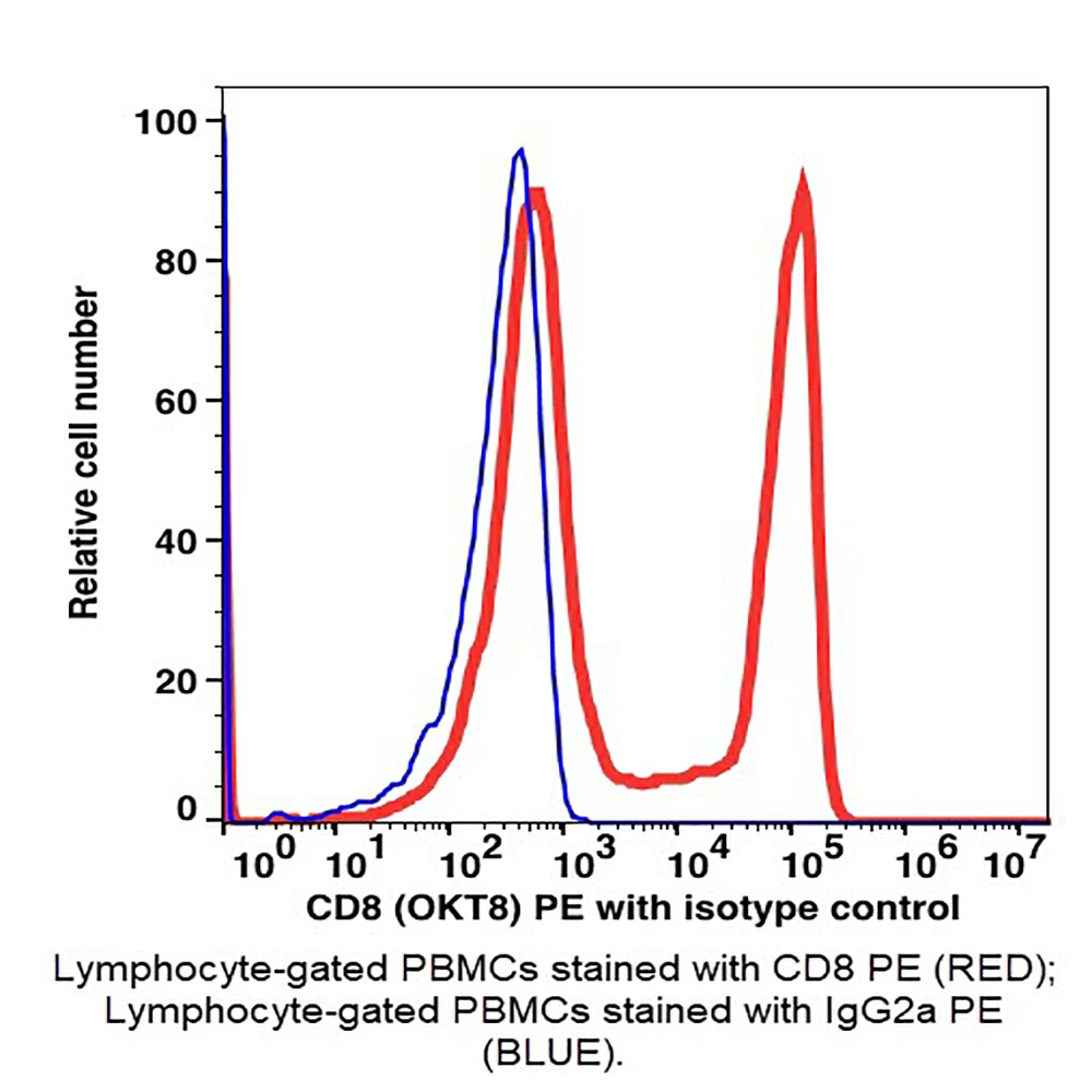 Caprico Biotechnologies 100625 CD8 PE Antibody, Clone OKT8, Mouse IgG2a,k, 100 Tests/Unit primary image