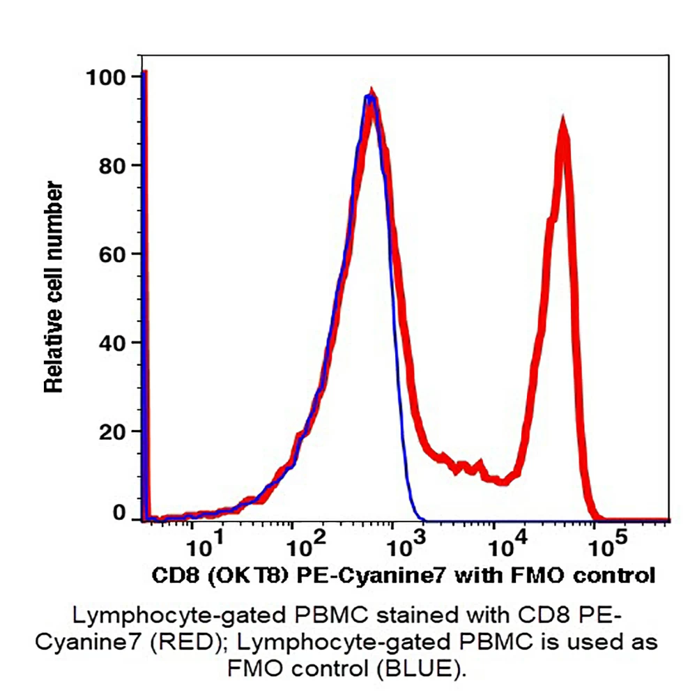 Caprico Biotechnologies 100685 CD8 PE-Cyanine 7 Antibody, Clone OKT8, Mouse IgG2a,k, 100 Tests/Unit primary image
