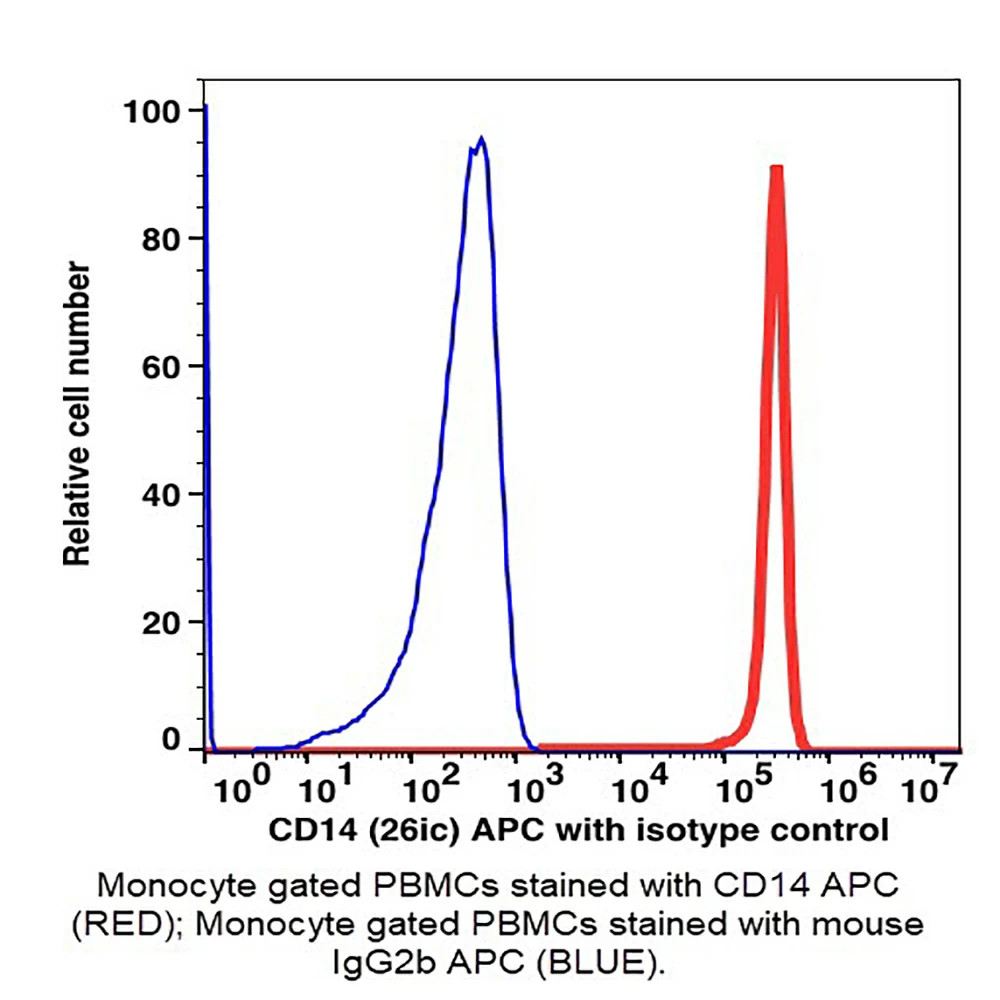 Caprico Biotechnologies 103445 CD14 APC Antibody, Clone 26ic, Mouse IgG2b,k, 100 Tests/Unit primary image