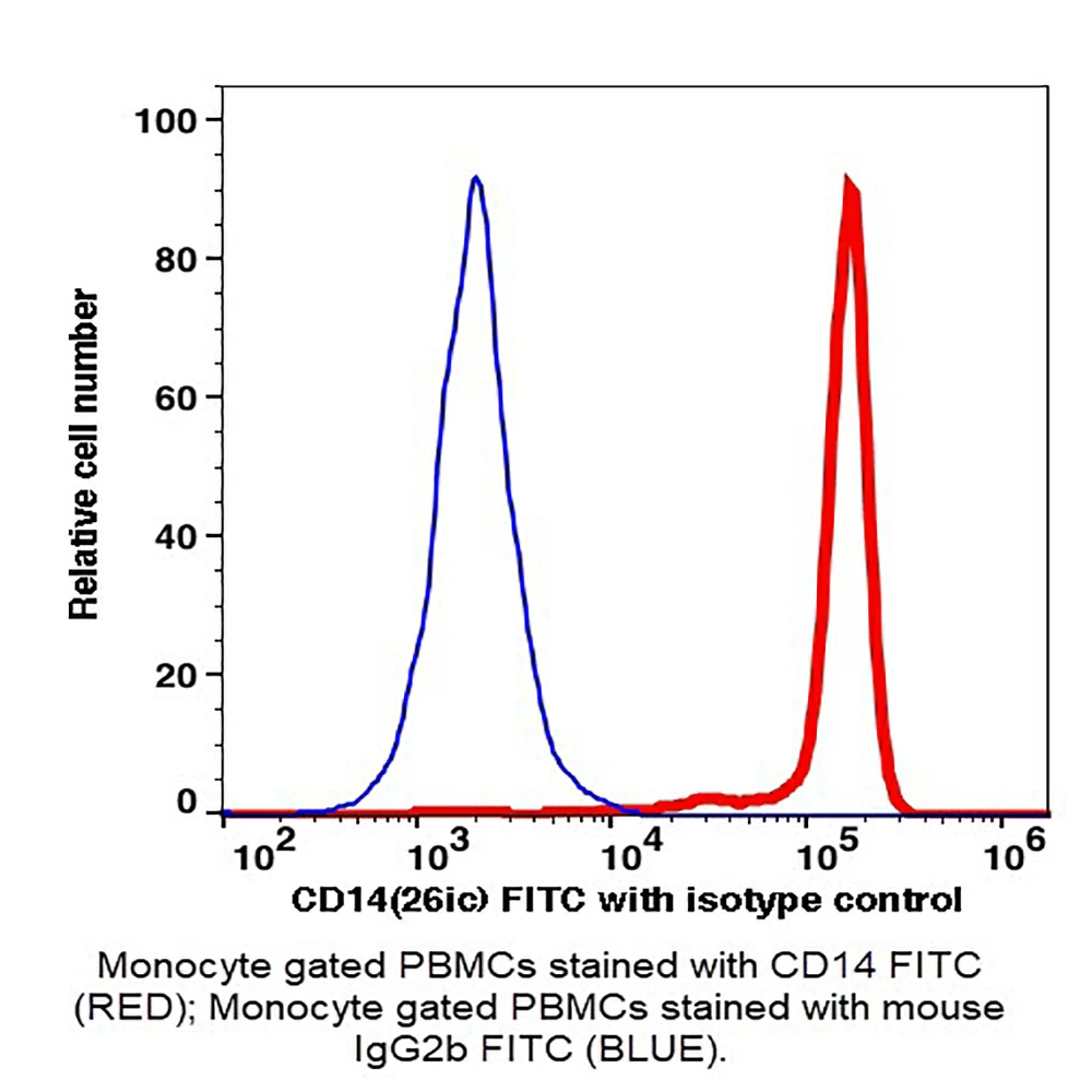 Caprico Biotechnologies 103416 CD14 FITC Antibody, Clone 26ic, Mouse IgG2b,k, 200 Tests/Unit primary image