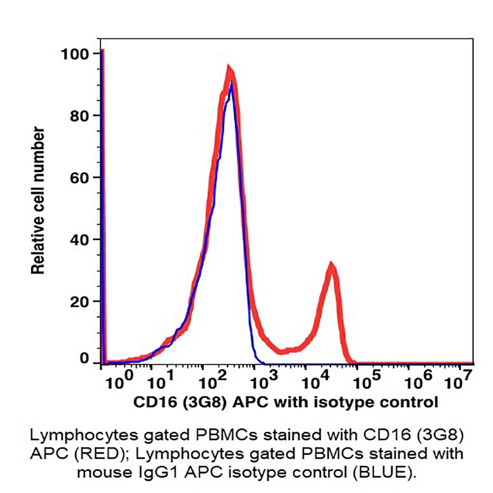 Caprico Biotechnologies 101445 CD16 APC Antibody, Clone 3G8, Mouse IgG1,k, 100 Tests/Unit primary image