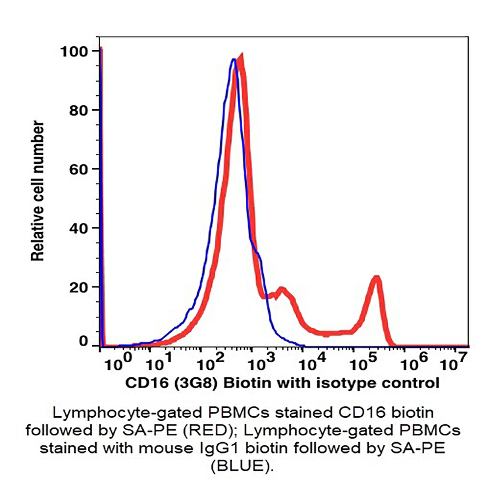 Caprico Biotechnologies 101451 CD16  Biotin Antibody, Clone 3G8, Mouse IgG1,k, 100ug/Unit primary image