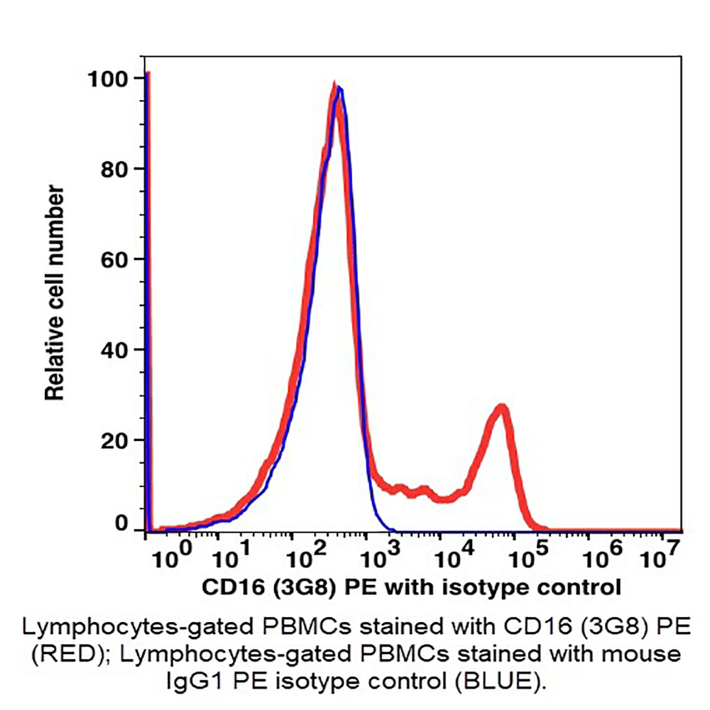 Caprico Biotechnologies 101425 CD16 PE Antibody, Clone 3G8, Mouse IgG1,k, 100 Tests/Unit primary image
