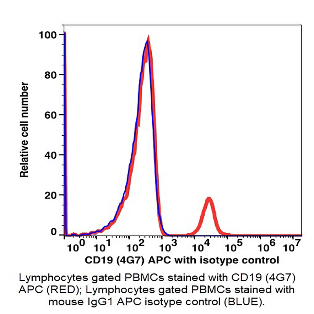 Caprico Biotechnologies 102945 CD19 APC Antibody, Clone 4G7, Mouse IgG1,k, 100 Tests/Unit primary image