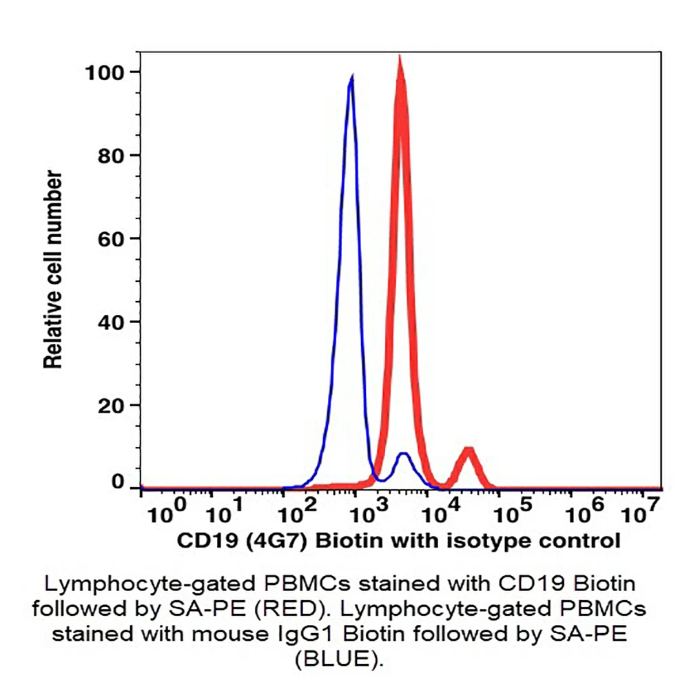 Caprico Biotechnologies 102951 CD19 Biotin Antibody, Clone 4G7, Mouse IgG1,k, 100ug/Unit primary image