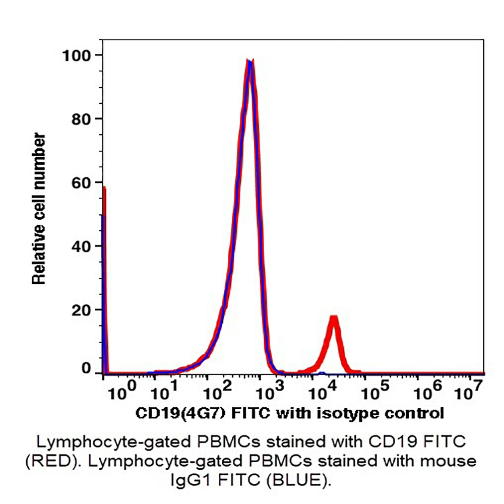 Caprico Biotechnologies 102915 CD19 FITC Antibody, Clone 4G7, Mouse IgG1,k, 100 Tests/Unit primary image