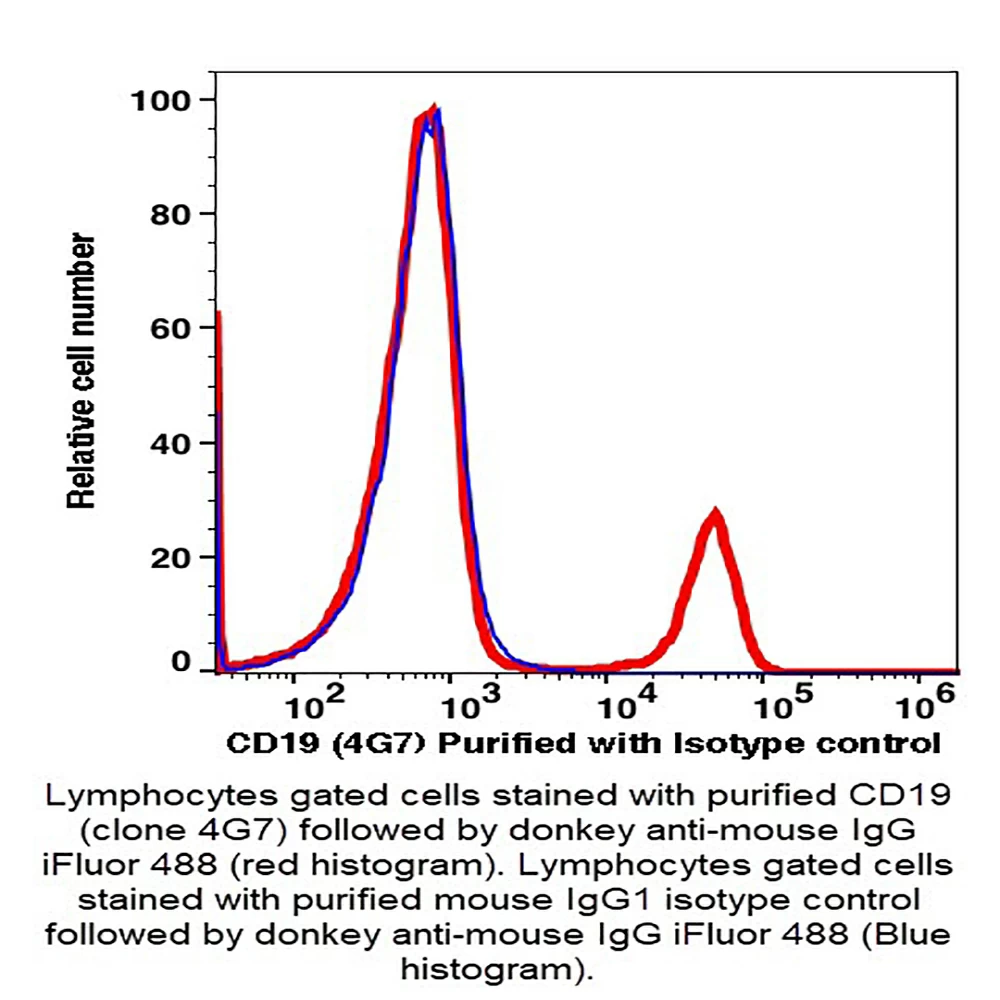 Caprico Biotechnologies 102901 CD19 Unconjugated  Antibody, Clone 4G7, Mouse IgG1,k, 100ug/Unit primary image