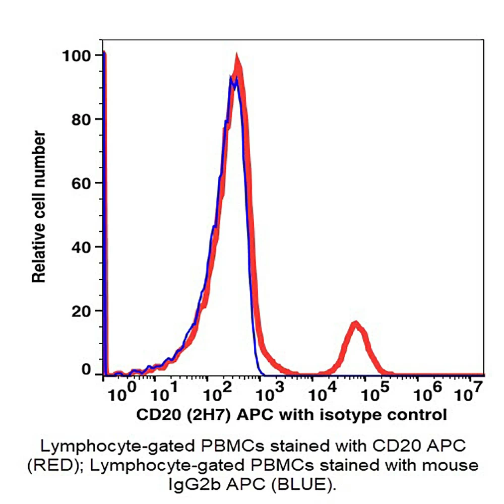 Caprico Biotechnologies 103745 CD20 APC Antibody, Clone 2H7, Mouse IgG2b,k, 100 Tests/Unit primary image