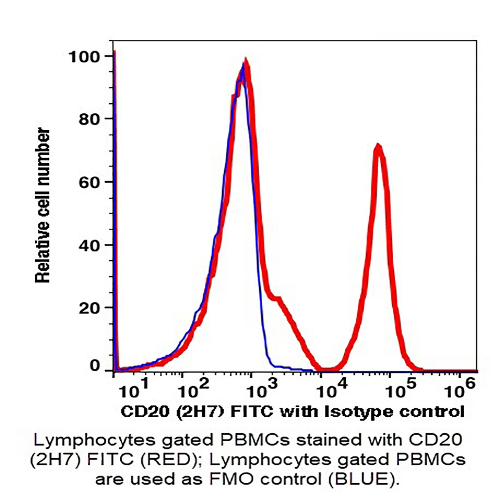 Caprico Biotechnologies 103715 CD20 FITC Antibody, Clone 2H7, Mouse IgG2b,k, 100 Tests/Unit primary image