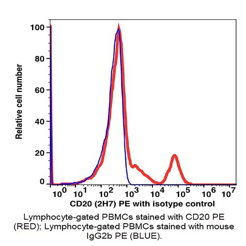 Caprico Biotechnologies 103725 CD20 PE Antibody, Clone 2H7, Mouse IgG2b,k, 100 Tests/Unit primary image