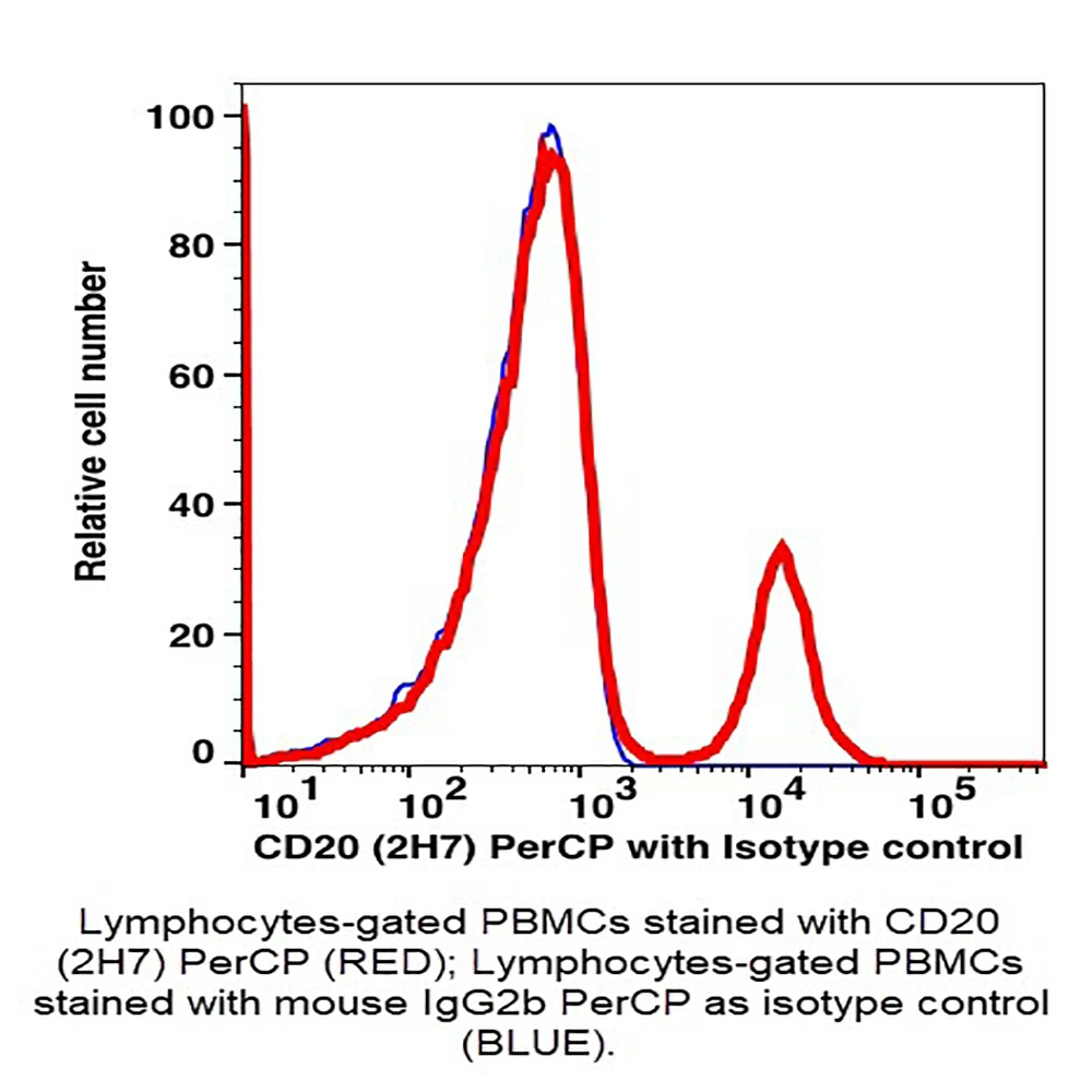 Caprico Biotechnologies 103735 CD20 PerCP Antibody, Clone 2H7, Mouse IgG2b,k, 100 Tests/Unit primary image