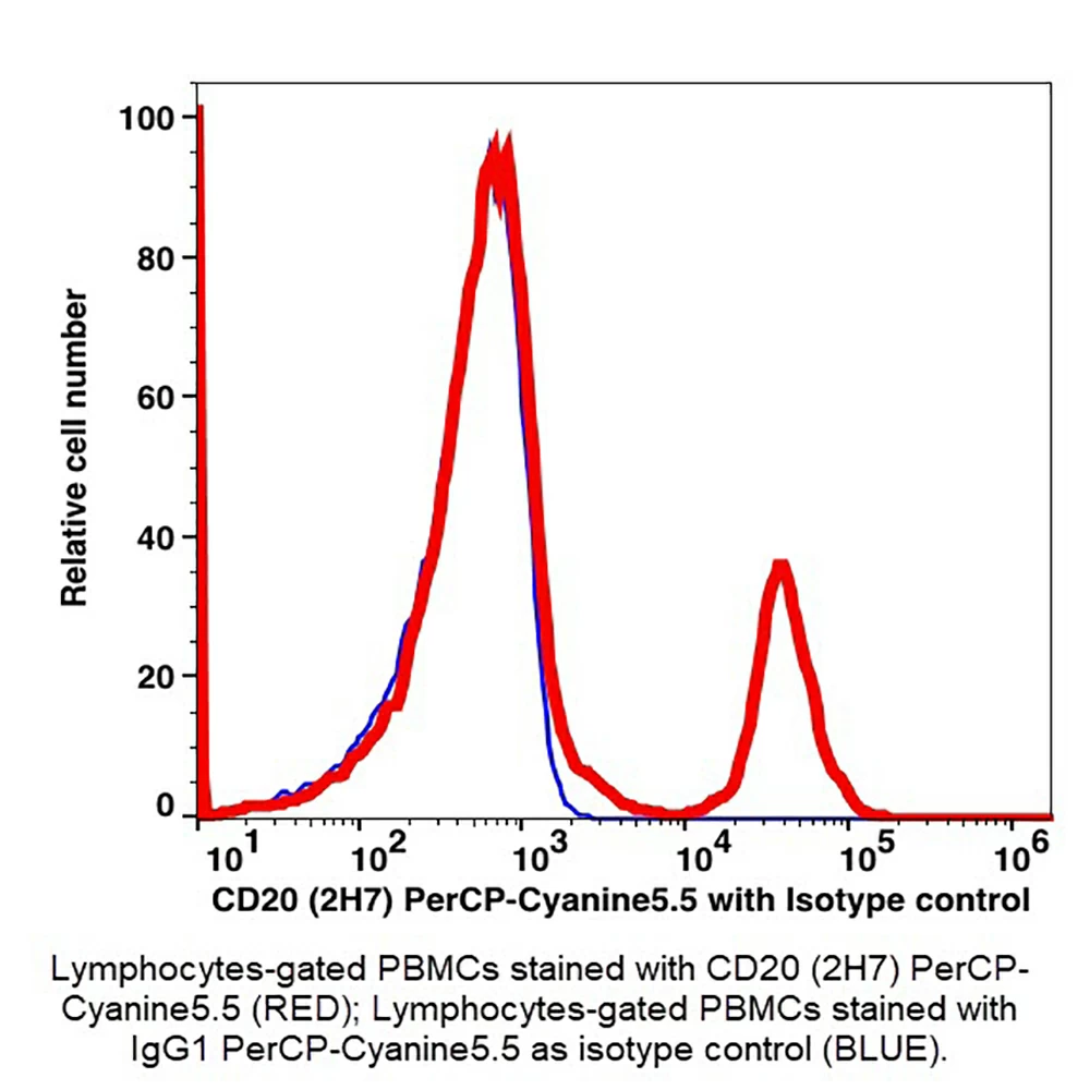 Caprico Biotechnologies 103765 CD20 PerCP-Cyanine5.5 Antibody, Clone 2H7, Mouse IgG2b,k, 100 Tests/Unit primary image