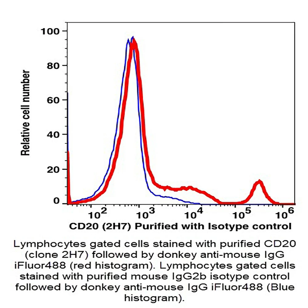 Caprico Biotechnologies 103701 CD20 Unconjugated  Antibody, Clone 2H7, Mouse IgG2b,k, 100ug/Unit primary image
