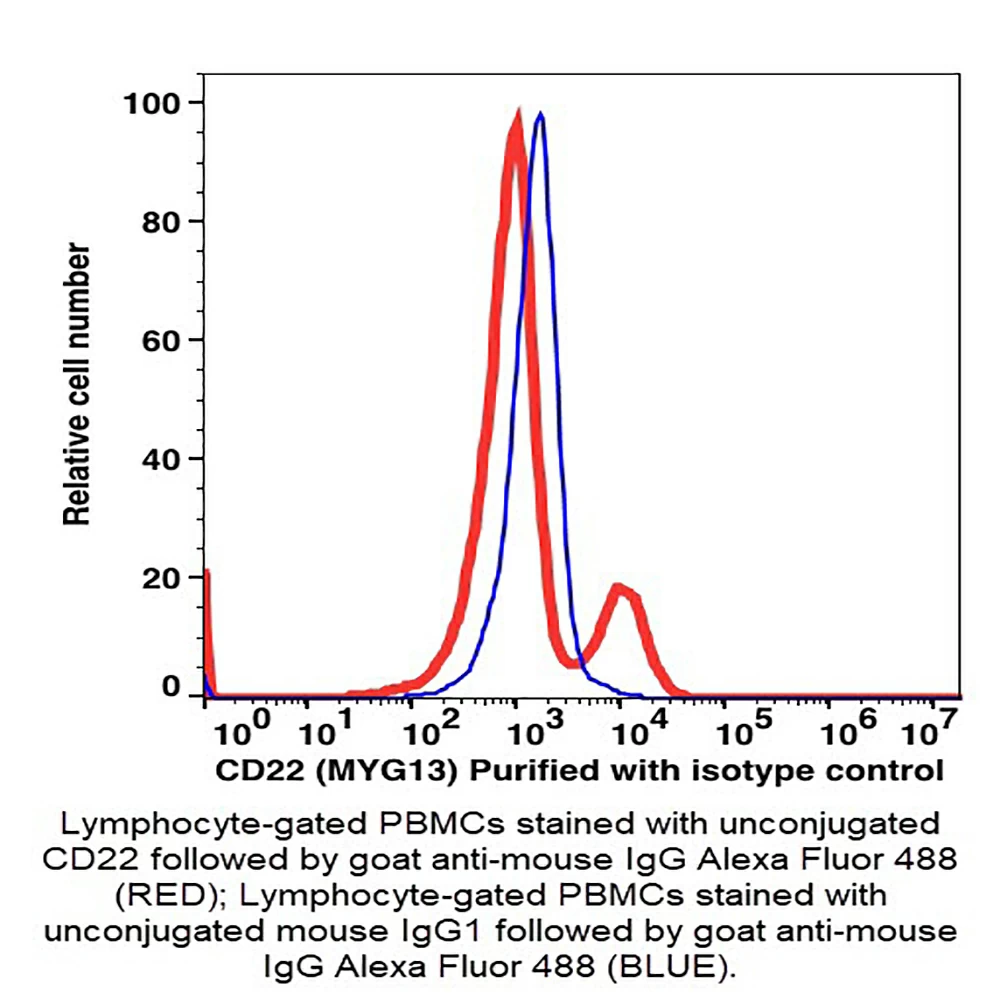 Caprico Biotechnologies 105101 CD22 Unconjugated Antibody, Clone MYG13, Mouse IgG1,k, 100ug/Unit primary image