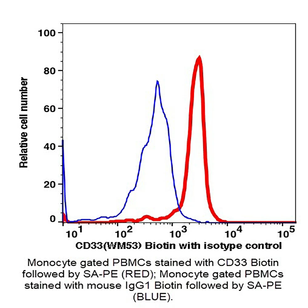 Caprico Biotechnologies 104051 CD33 Biotin Antibody, Clone WM53, Mouse IgG1,k, 100ug/Unit primary image