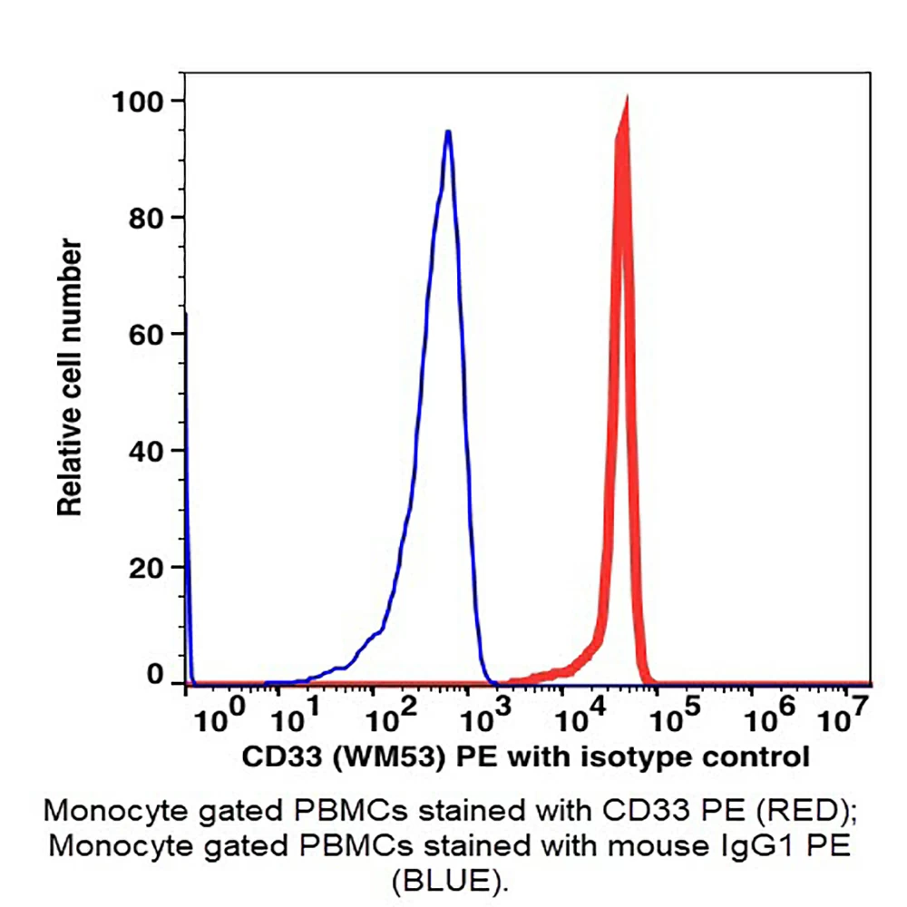Caprico Biotechnologies 104024 CD33 PE Antibody, Clone WM53, Mouse IgG1,k, 25 Tests/Unit primary image