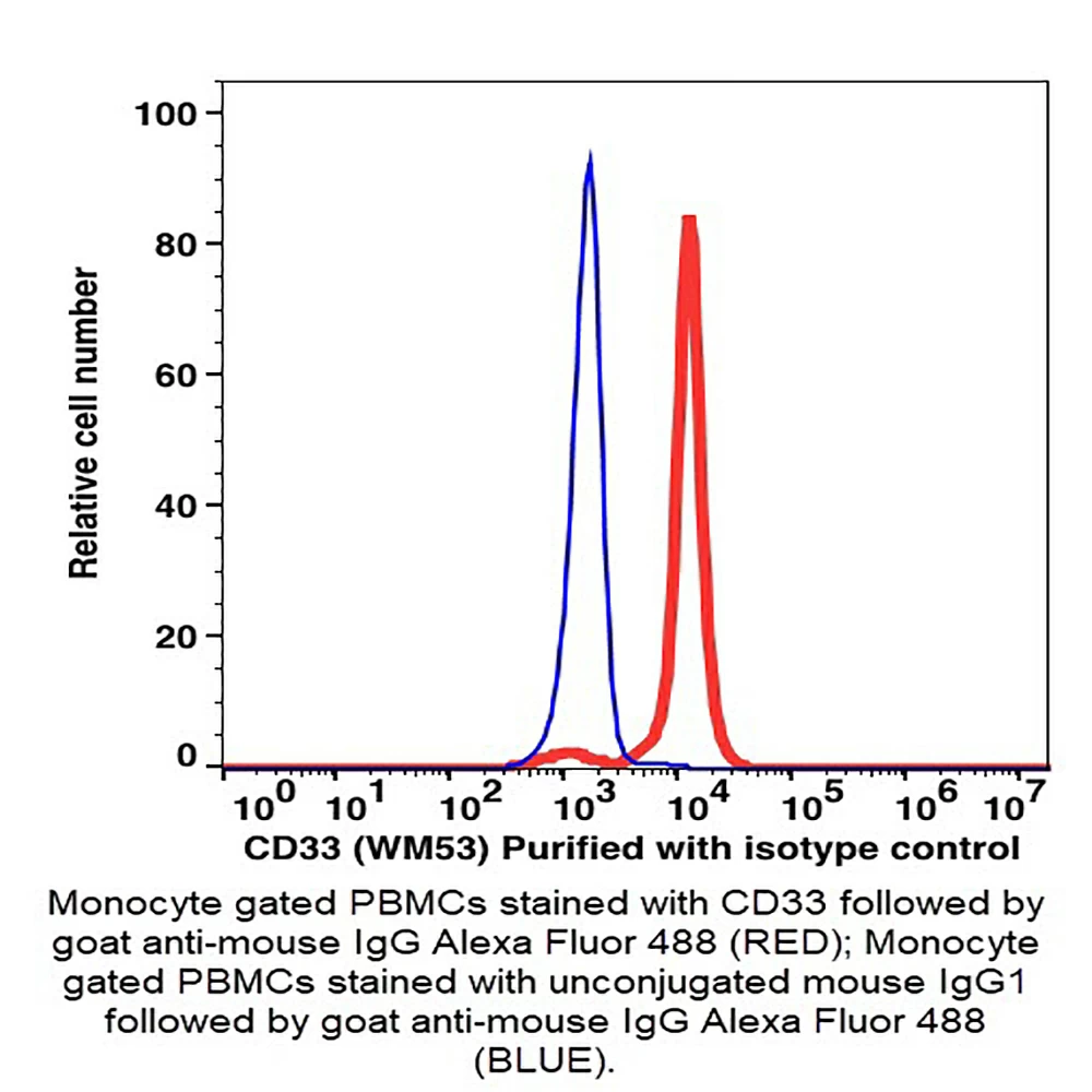 Caprico Biotechnologies 104001 CD33 Unconjugated  Antibody, Clone WM53, Mouse IgG1,k, 100ug/Unit primary image