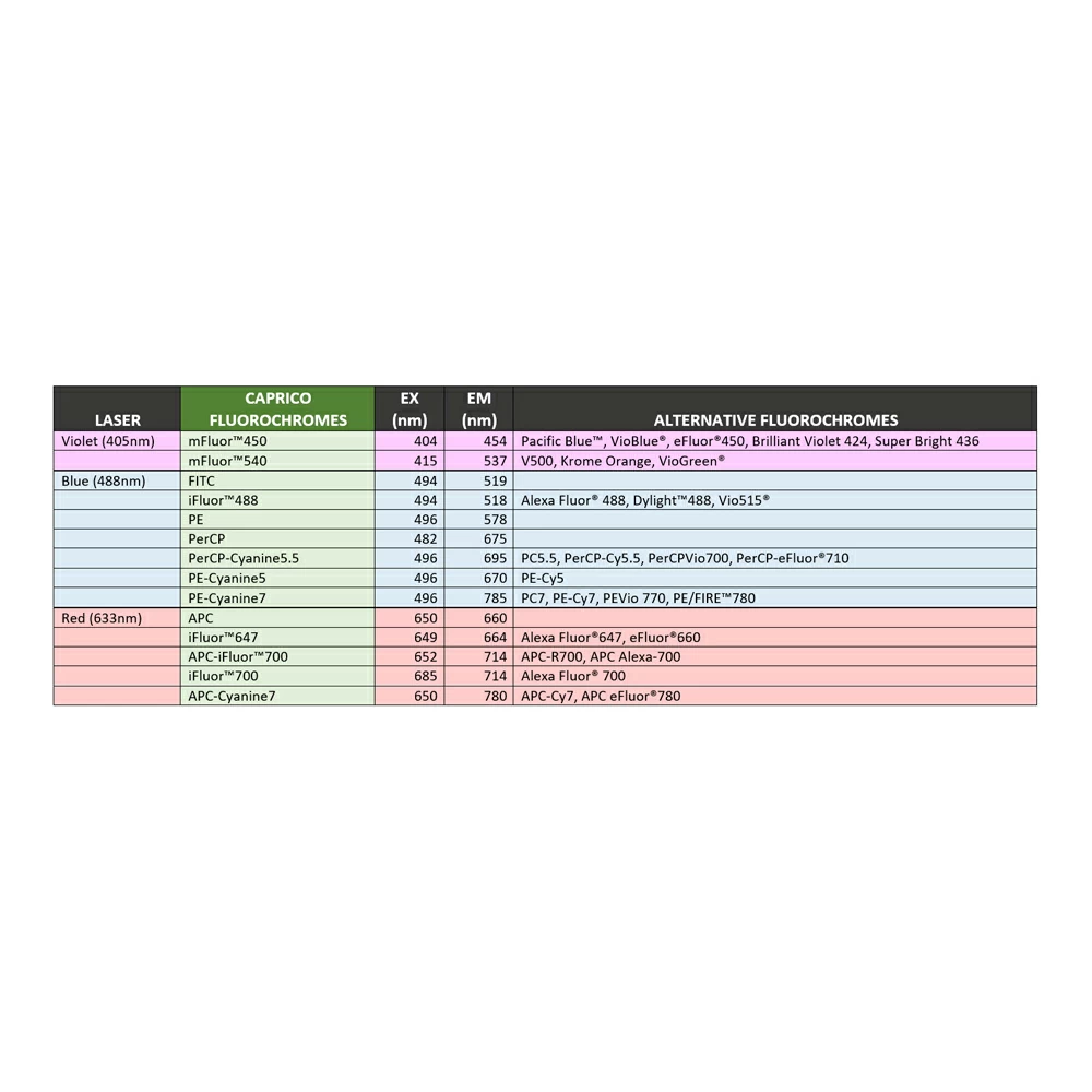 Caprico Biotechnologies 1053125 CD3 iFluor