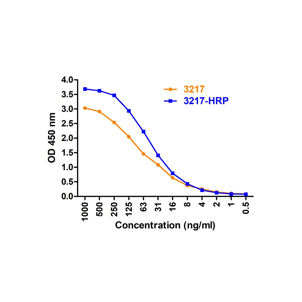 ProSci 3217-HRP ACE2 Antibody (HRP), ProSci, 0.1 mg/Unit Primary Image