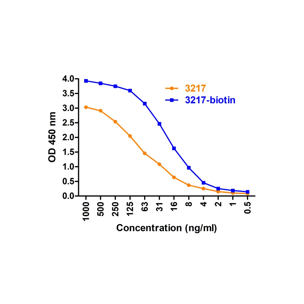 ProSci 3217-biotin_S ACE2 Antibody (biotin), ProSci, 0.02 mg/Unit Primary Image