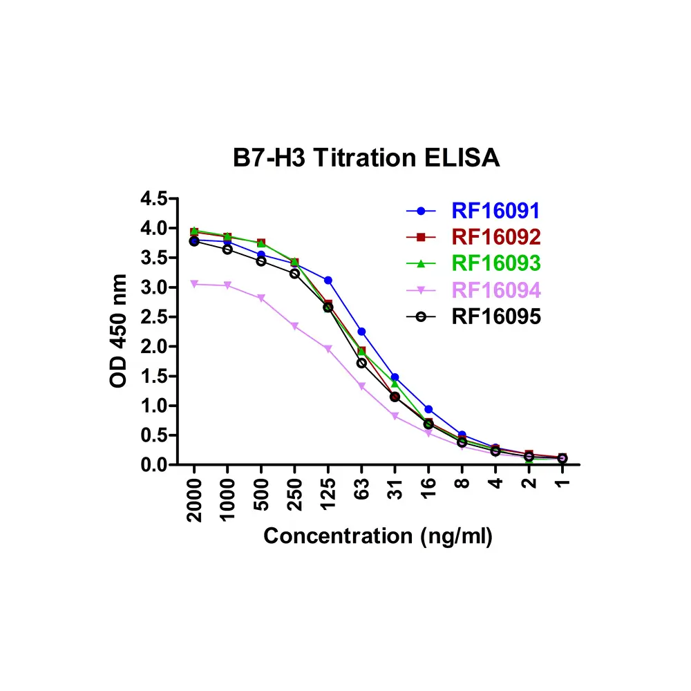 ProSci RF16095 B7H3 Antibody [10G6], ProSci, 0.1 mg/Unit Senary Image