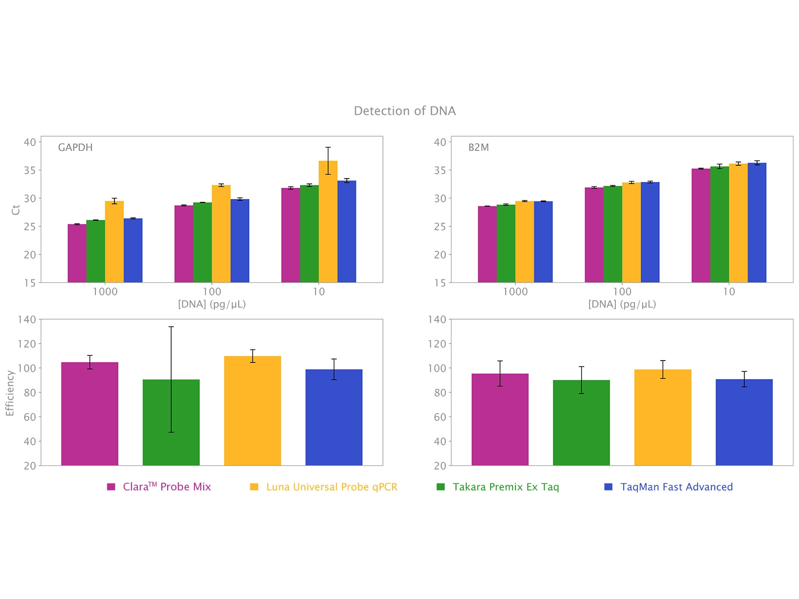 Fig 2: ClaraTM Probe Mix outperforms main competitors in cDNA amplification.