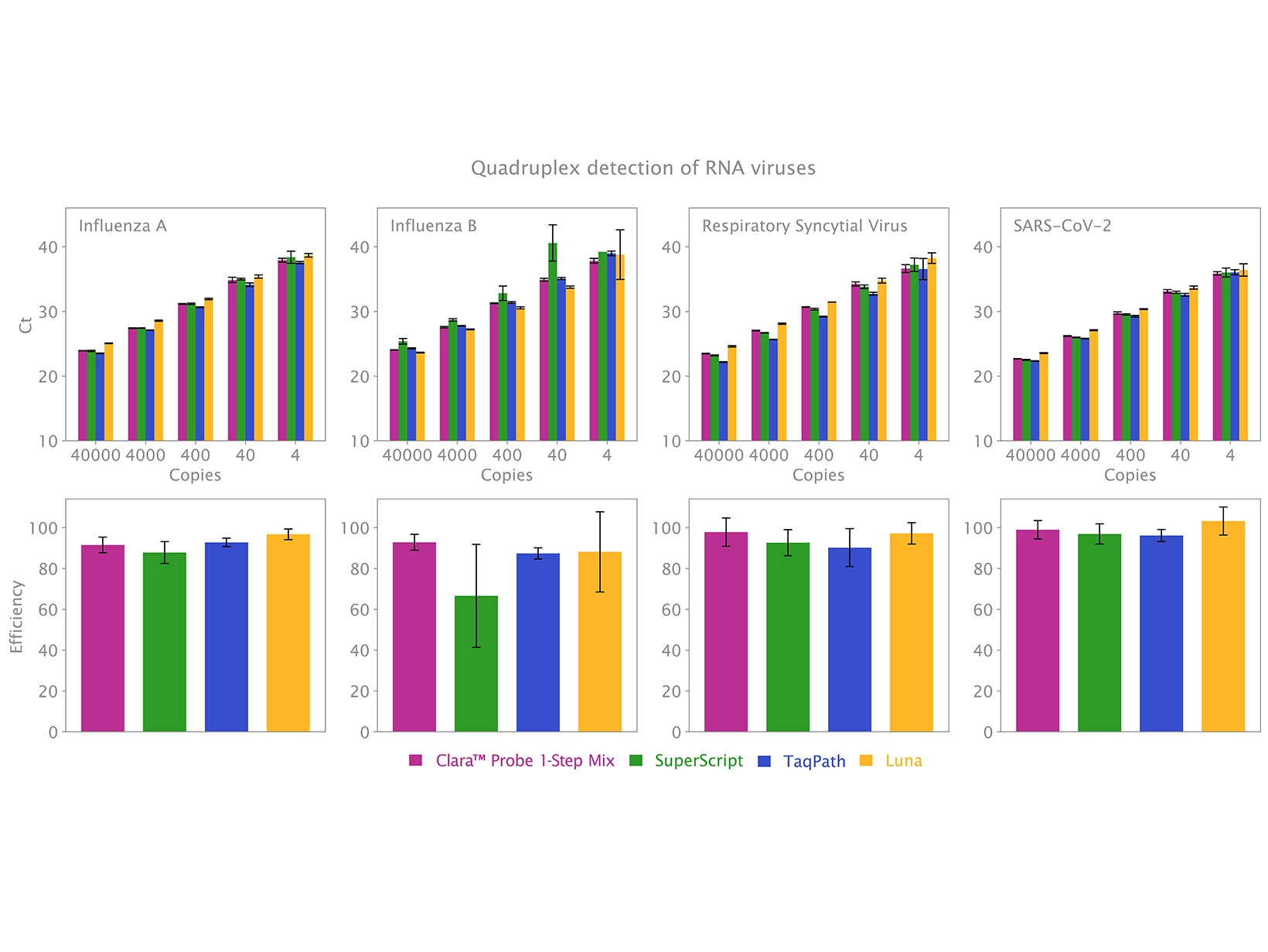 Fig 3: Reliable performance in a multiplex setup.