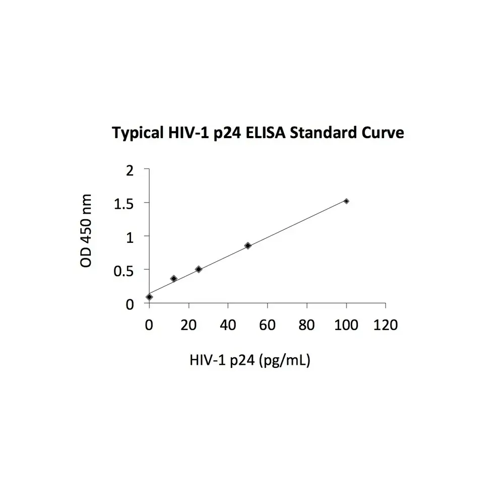 ProSci PM-6585_S HIV-1 p24 Antibody [7F4] , ProSci, 0.02 mg/Unit Tertiary Image